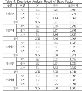 표 3 신뢰도와 요인분석 결과