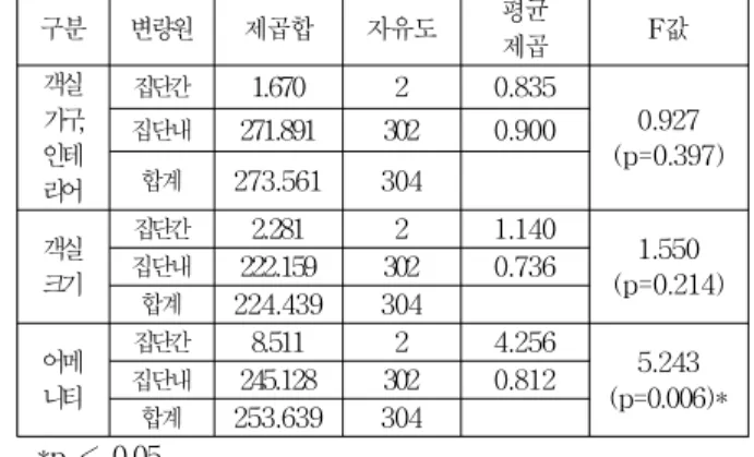 Table 7. Descriptive Analysis Result of Room Factor