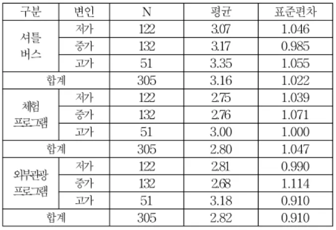 표 10. 부대요인 기술통계분석