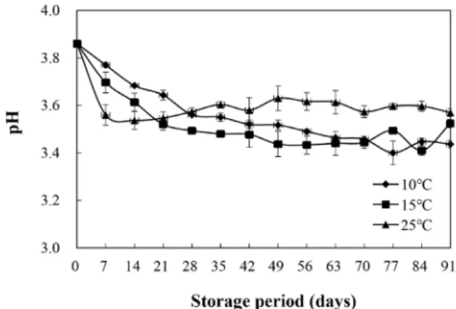Fig. 2. Changes in total acid (%) of ‘Makgeolli’ during storage at  different  temperatures.
