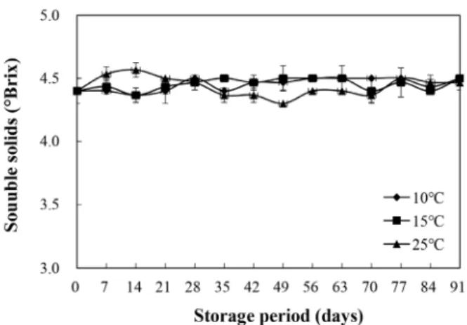 Fig.  3.  Changes  in  amino  acidity  (mL)  of  ‘Makgeolli’  during  storage  at  different  temperatures.