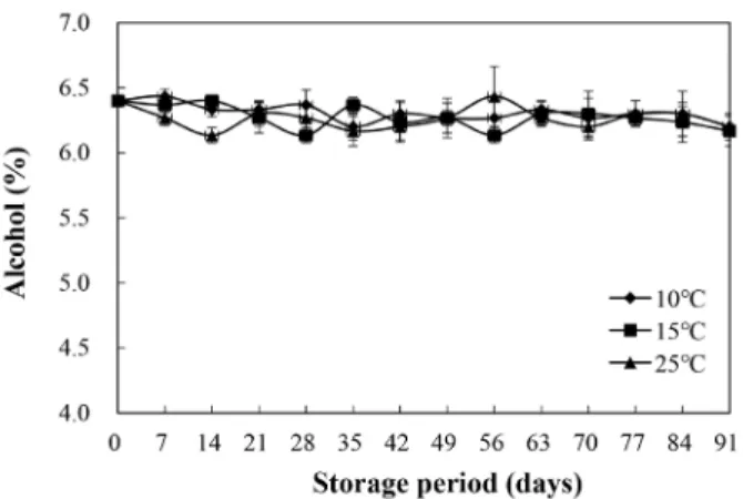 Fig.  6.  Changes  in  volatile  acid  (ppm)  of  ‘Makgeolli’  during  storage  at  different  temperatures.