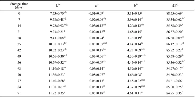 Table  2.  Changes  in  color  of  ‘Makgeolli’  during  storage  at  15 ℃ Storage  time