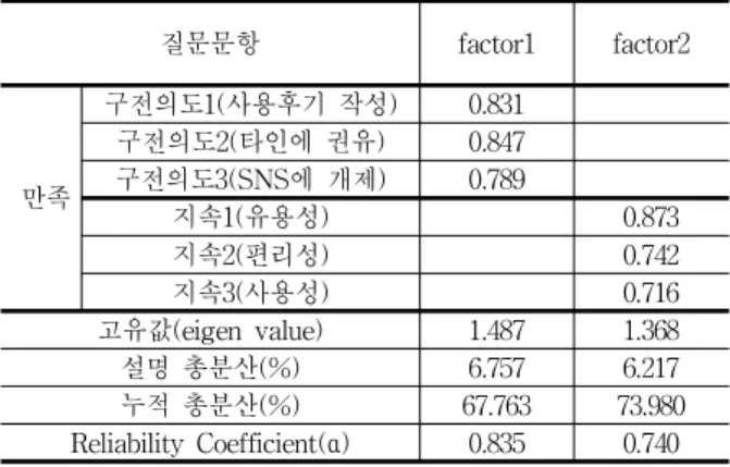 Table 3 Validation of Feasibility and Reliability for the Analysis of Fun Factors
