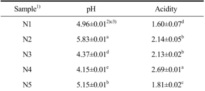 Table  3.  Proximate  composition  of  rice  flour  ‘Nuruk’  made  with  various  fungal  strains