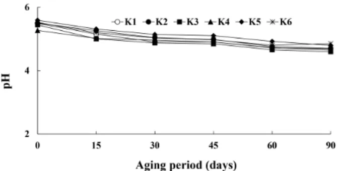 Fig.  4.  Changes  in  titratable  acidity  of  ‘Kochujang’  made  with  pigmented  rice  flour  ‘Nuruk’  during  aging