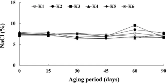 Fig.  6.  Changes  in  reducing  sugar  content  of  ‘Kochujang’  made  with  pigmented  rice  flour  ‘Nuruk’  during  aging