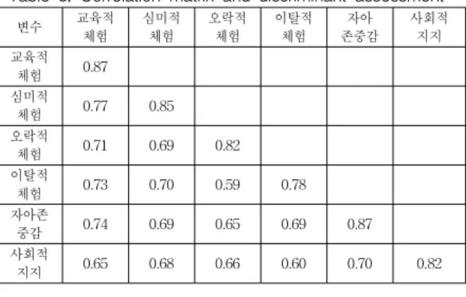 표 3. 상관관계 행렬 및 판별 타당성 평가