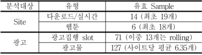 Table 4. Advertiser industry distribution
