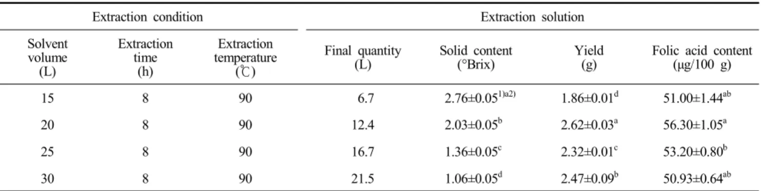 Table  6.  Extraction  efficiency  and  folic  acid  content  according  to  extraction  temperature  with  hot  water