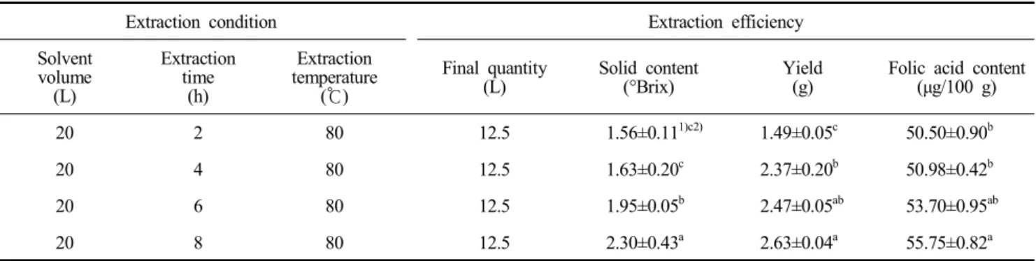 Table  8.  Extraction  efficiency  and  folic  acid  content  of  oyster  mushroom  according  to  ethanol  concentration