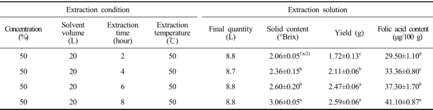 Table  10.  Extraction  efficiency  and  folic  acid  content  according  to  extraction  time  with  ethanol 