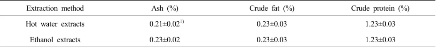Table  11.  Proximate  components  of  oyster  mushroom  extracts  by  extraction  methods