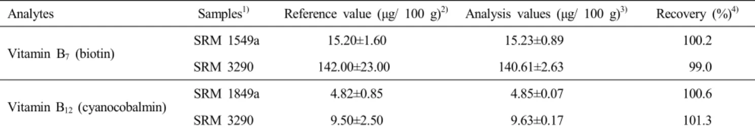 Table  3.  Precision  of  immunoaffinity-HPLC/PDA  for  vitamin  B 7   and  B 12   analyses