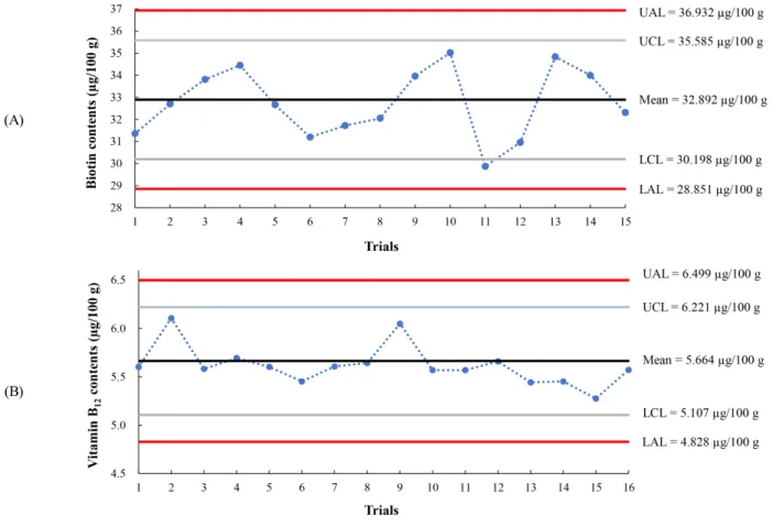 Fig.  2.  Quality  control  charts  of  vitamin  B 7   and  B 12   analyses. 