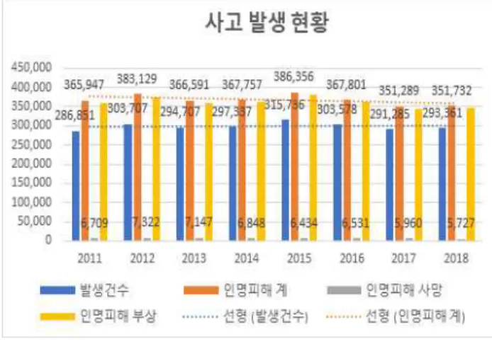Table 1. Disaster classification and occurrence status (2013-2018) 행정안전부의 사고발생현황에 따르면, 6년간 폭발, 화재와 관련된 사고가 가장 빈번하게 발생하였으며, 그 이후 등산, 붕괴 사고 등 사회재난이 자연재난보다 빈 번하게 발생한 것으로 보고되며 [5] 이는 앞서 언급한 재난안전사업의 매출액 비중이 사회재난부분에서 크게 나타난 것과 일치한다 [3]