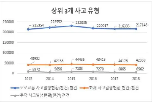 그림 2. 상위 3개 사고 유형 현황 (2013-2018) Figure. 2. The top three accident status (2013-2018) 림 2는 재난 사고 중에서 상위 3개 사고유형에 속하는 도로교통 사고, 화재사고, 추락 사고의 발생 건수를 보 여주고 있다