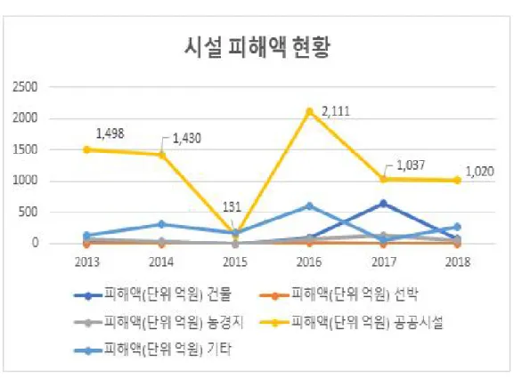그림 3. 피해액 규모 (2013-2018)