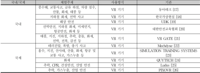 표 3. 재난/안전 유형별 VR 콘텐츠 기업 현황 Table 3. The VR contents from industrial side