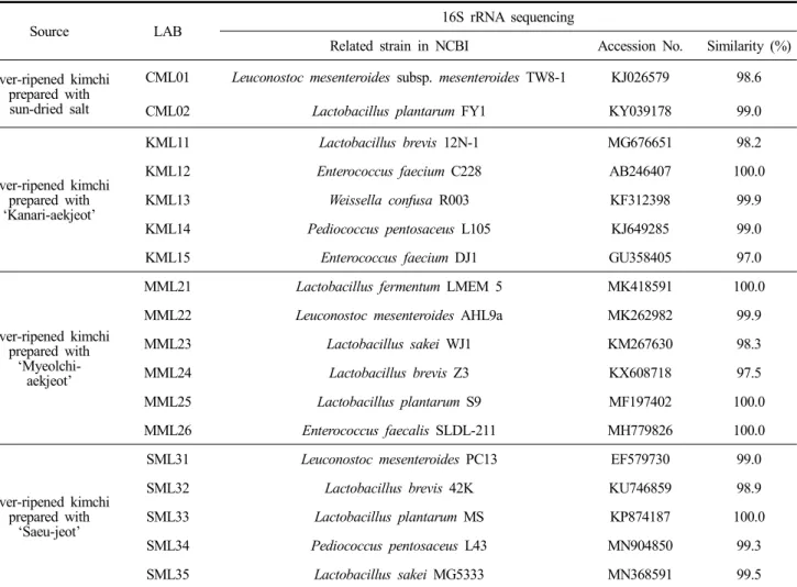 Table  1.  Identification  of  lactic  acid  bacteria  isolated  from  over-ripened  kimchi  prepared  with  different  kinds  of  salted  and  fermented  seafoods  using  16S  rRNA  gene  sequence  analysis