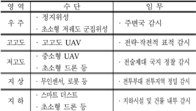 Table 1. multidisciplinary intelligence surveillance system