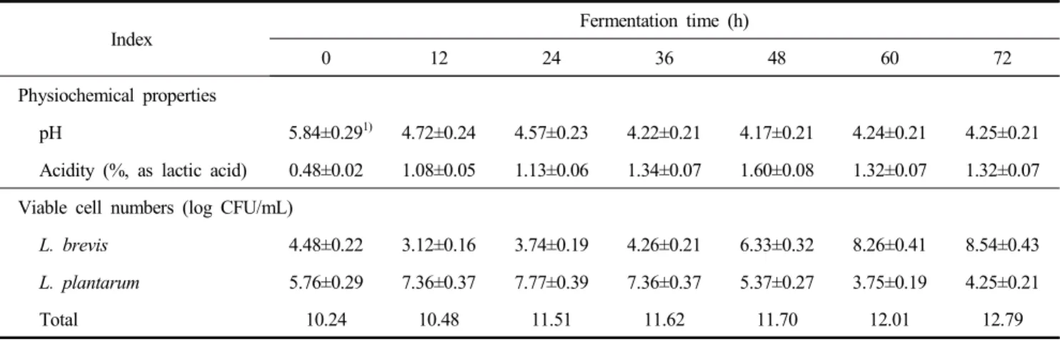 Table  1.  Changes  in  pH,  acidity,  and  viable  cell  numbers  during  fermentation  of  soy-powder  milk  by  mixtures  of  probiotics  L