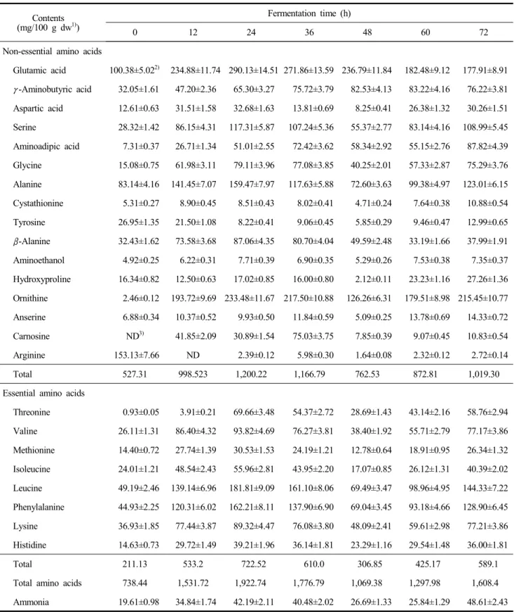Table  2.  Changes  in  free  amino  acid  contents  during  fermentation  of  soy-powder  milk  by  mixtures  of  probiotics  L