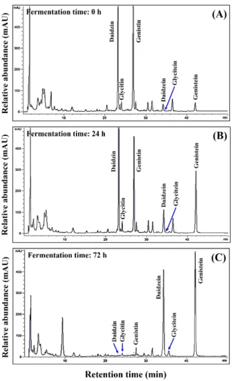 Table  4.  Changes  in  antioxidant  and  enzyme  inhibitory  effects  during  fermentation  of  soy-powder  milk  by  mixtures  of  probiotics  L