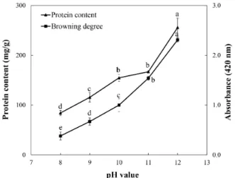 Fig.  2.  Comparison  of  the  amounts  of  precipitated  protein  and  remaining  soluble  protein  after  isoelectric  precipitation  step  at  different  pH