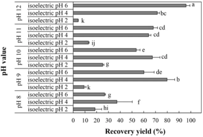 Fig.  4.  Crude  protein  content  of  perilla  seed  meal  and  perilla  seed  meal  protein  extract