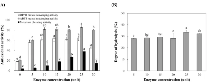 Fig.  5.  Antioxidant  activity  (A)  and  degree  of  hydrolysis  (B)  of  perilla  seed  meal  protein  hydrolysates  obtained  by  trypsin  at  different  enzyme  concentrations.