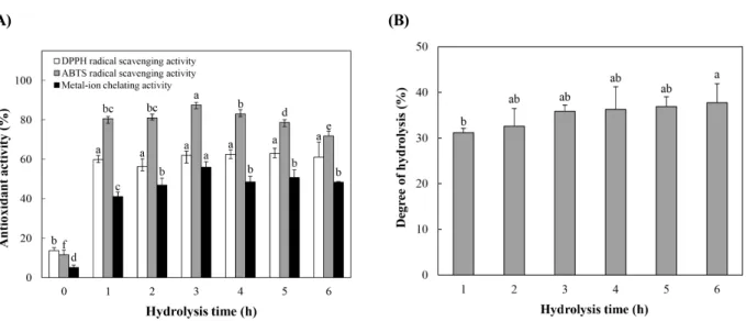 Fig.  6.  Antioxidant  activity  (A)  and  degree  of  hydrolysis  (B)  of  perilla  seed  meal  protein  hydrolysates  obtained  by  trypsin  at  different  hydrolysis  times.