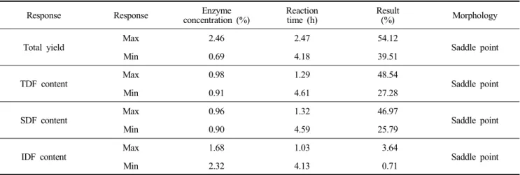 Table  6.  Regression  analysis  of  Opuntia  humifusa  stem  by  hydrolysis  conditions