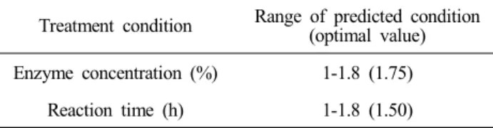 Table  7.  The  range  of  predicted  optimum  hydrolysis  condition  of  Opuntia  humifusa  stem  by  superimposed  response  surface