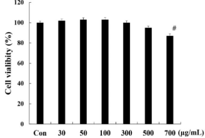 Fig.  1.  Effect  of  Cudrania  tricuspidata  fruits  vinegar  (CFV)  on  viability  of  differentiated  3T3-L1  cells
