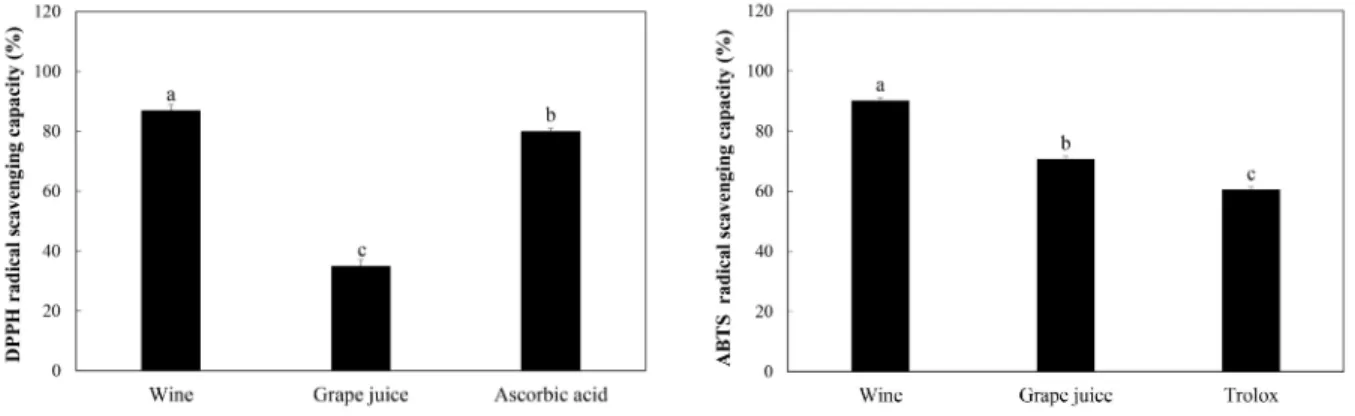 Fig.  2.  DPPH  and  ABTS  radical  scavenging  capacity  of  wine  and  grape  juice  products.
