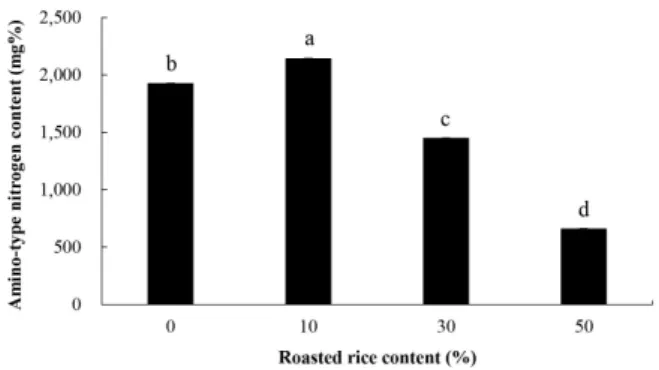 Fig.  2.  Amino-type  nitrogen  content  of  ‘Meju’  added  with  roasted  rice.