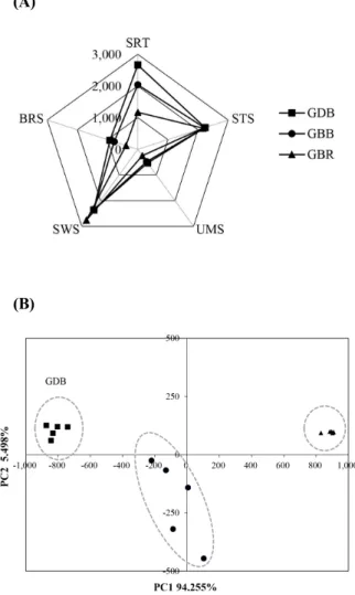 Fig.  5.  Intensity  comparison  of  5  E-tongue  sensors  of  ‘Ganjang’ 