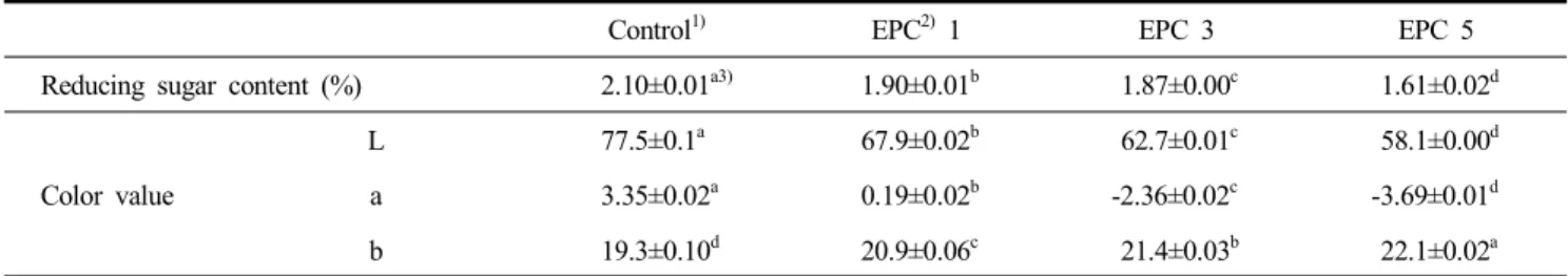Table  2.  Reducing  sugar  content  and  color  value  of  rice  crispy  cereal  added  with  Enteromorpha  prolifera