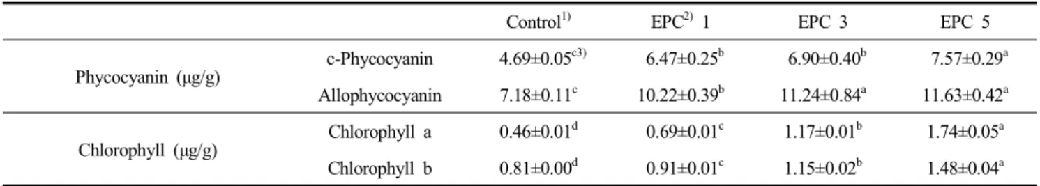 Table  3.  Phycocyanin  and  chlorophyll  contents  of  rice  crispy  cereal  added  with  Enteromorpha  prolifera