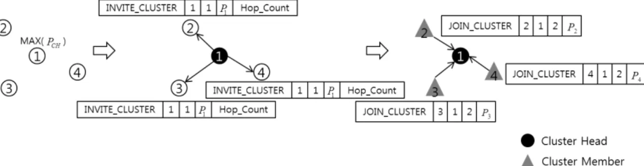 Fig.  3.  Structure  of  HELLO  message.