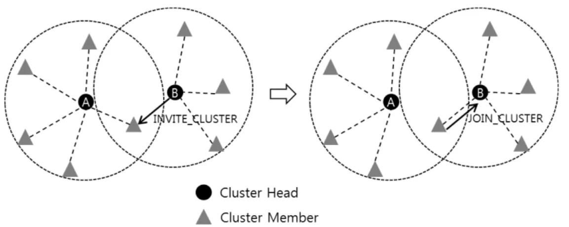 Fig.  6.  The  process  of  joining  a  new  cluster.
