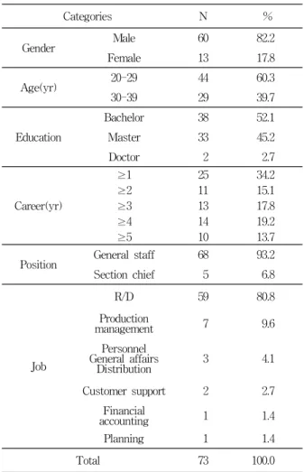 Table 1. General Characteristics of respondents (N=73)