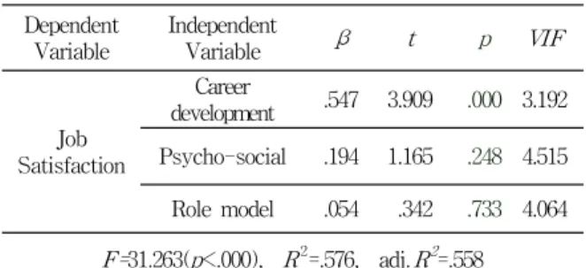 Table 2. Correlation analysis (N=73)