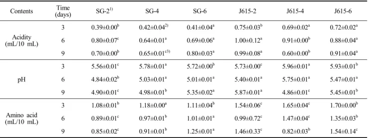 Table  1.  Physicochemical  characteristics  of  solid  starter  manufacture  by  using  different  kinds  of  rice Contents Time (days) SG-2 1) SG-4 SG-6 J615-2 J615-4 J615-6 Acidity (mL/10  mL) 3 0.39±0.00 b 0.42±0.04 2) 0.41±0.04 a 0.75±0.03 b 0.69±0.02
