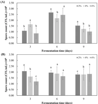 Fig.  4.  Comparison  in  spore  count  of  inoculation  ratio  on  solid  starter. 