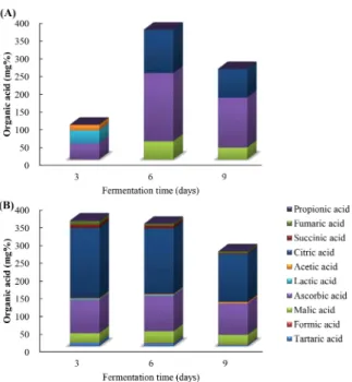 Table  2.  Composition  of  free  amino  acid  in  solid  starter