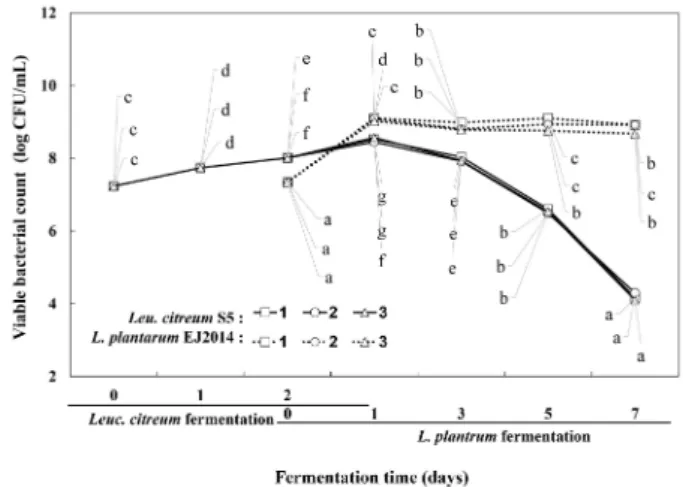 Fig.  3.  Effect  of  skim  milk  content  on  viable  bacterial  counts  during  co-fermentation  of  Rhus  verniciflura  extract.