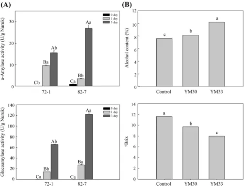 Fig.  2.  Comparison  of  enzyme  activities,  alcohol  and  sugar  contents  of  barley  ‘Nuruk’  and  beverage  cultivated  by  different  strains.