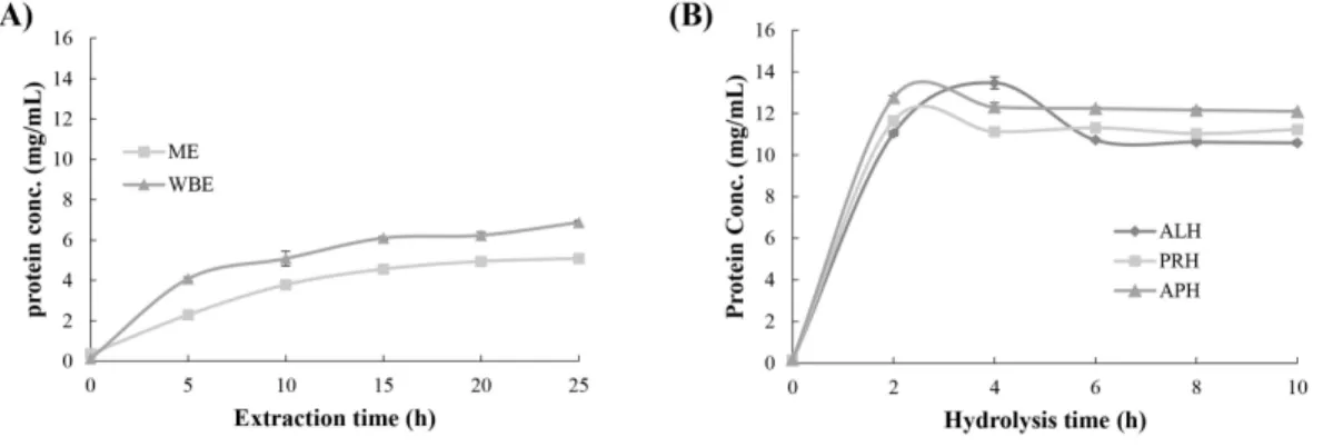 Fig.  1.  Protein  concentrations  of  hot  water  extracts  (A)  and  enzyme  hydrolysates  (B)  prepared  from  Eastern  eel  at  different  times